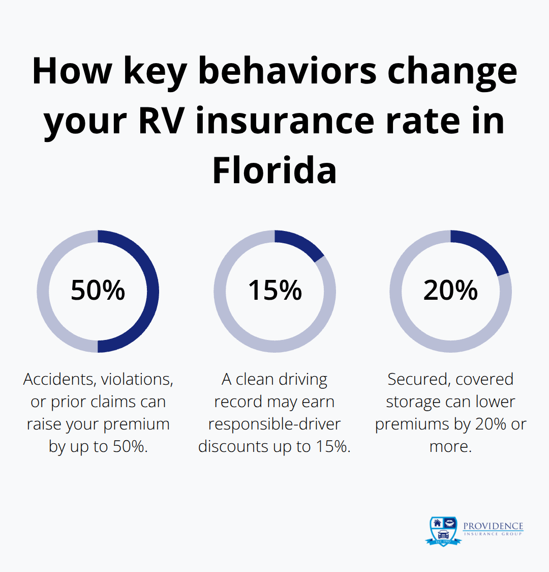 Percent impacts on Florida RV insurance premiums from driving record and storage