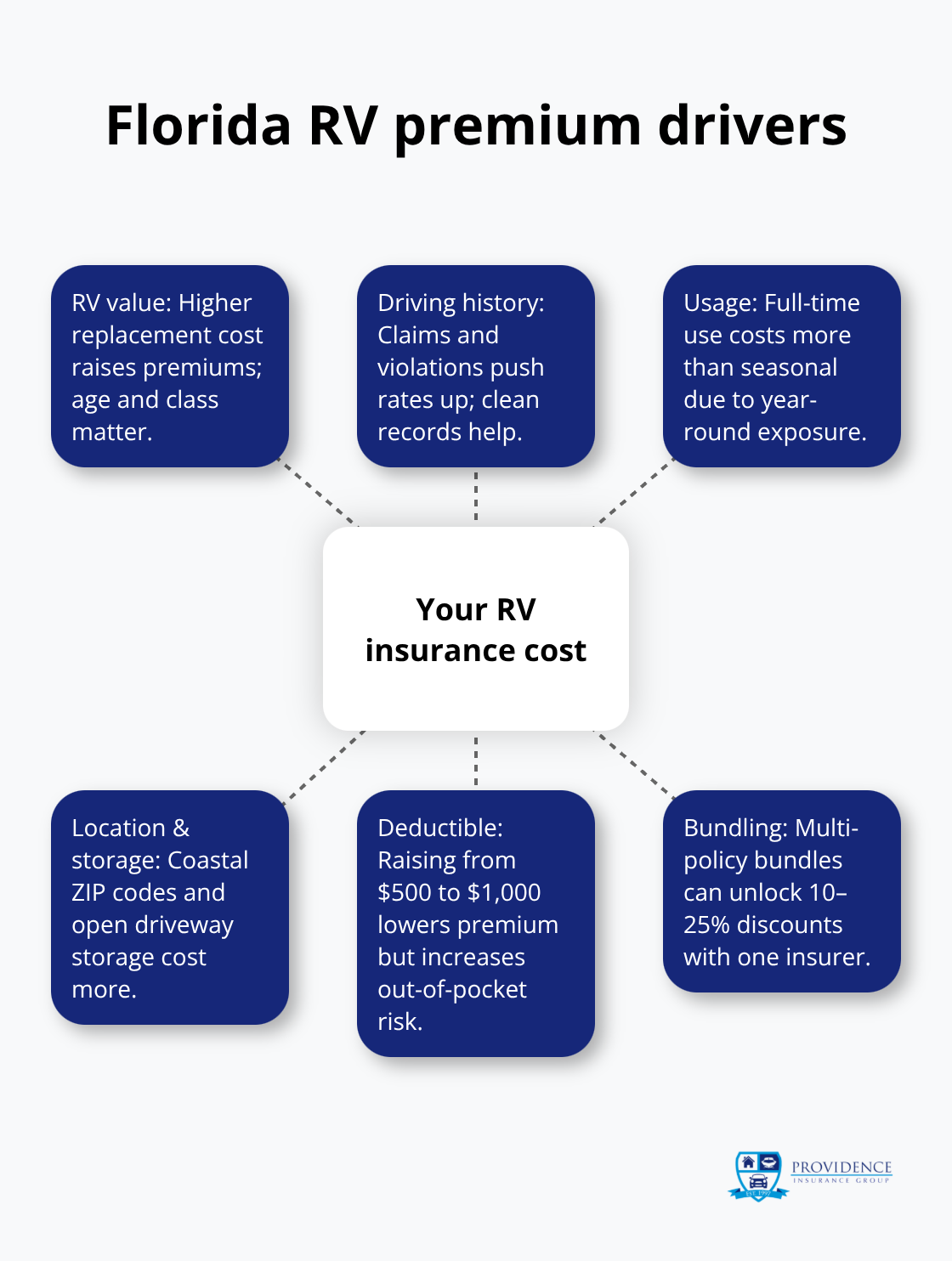 Hub-and-spoke chart of key factors that influence Florida RV insurance costs