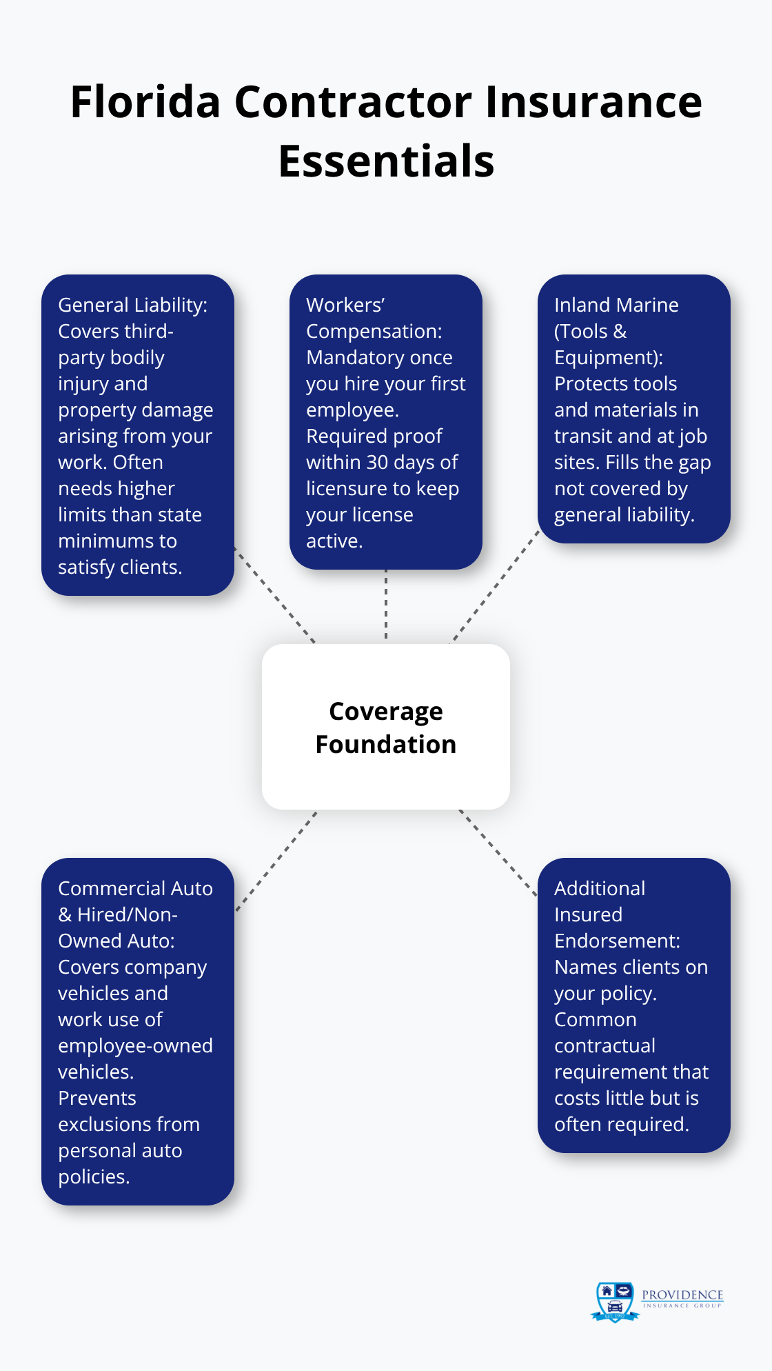 Diagram showing core insurance coverages Florida contractors should prioritize