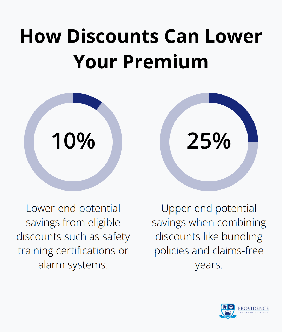 Percentage chart showing potential premium reductions for Florida contractors - Florida contractor insurance