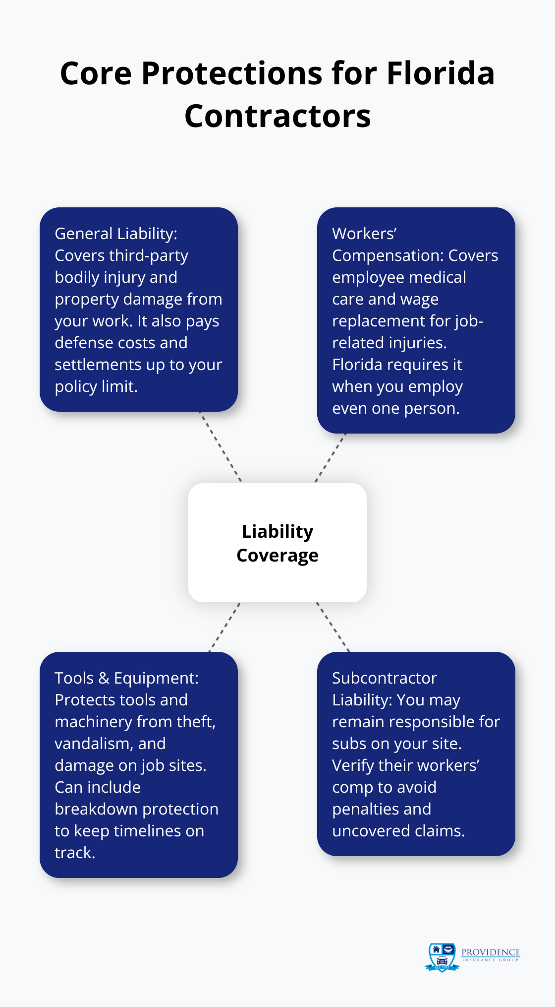 Hub-and-spoke diagram showing key contractor liability coverages in Florida