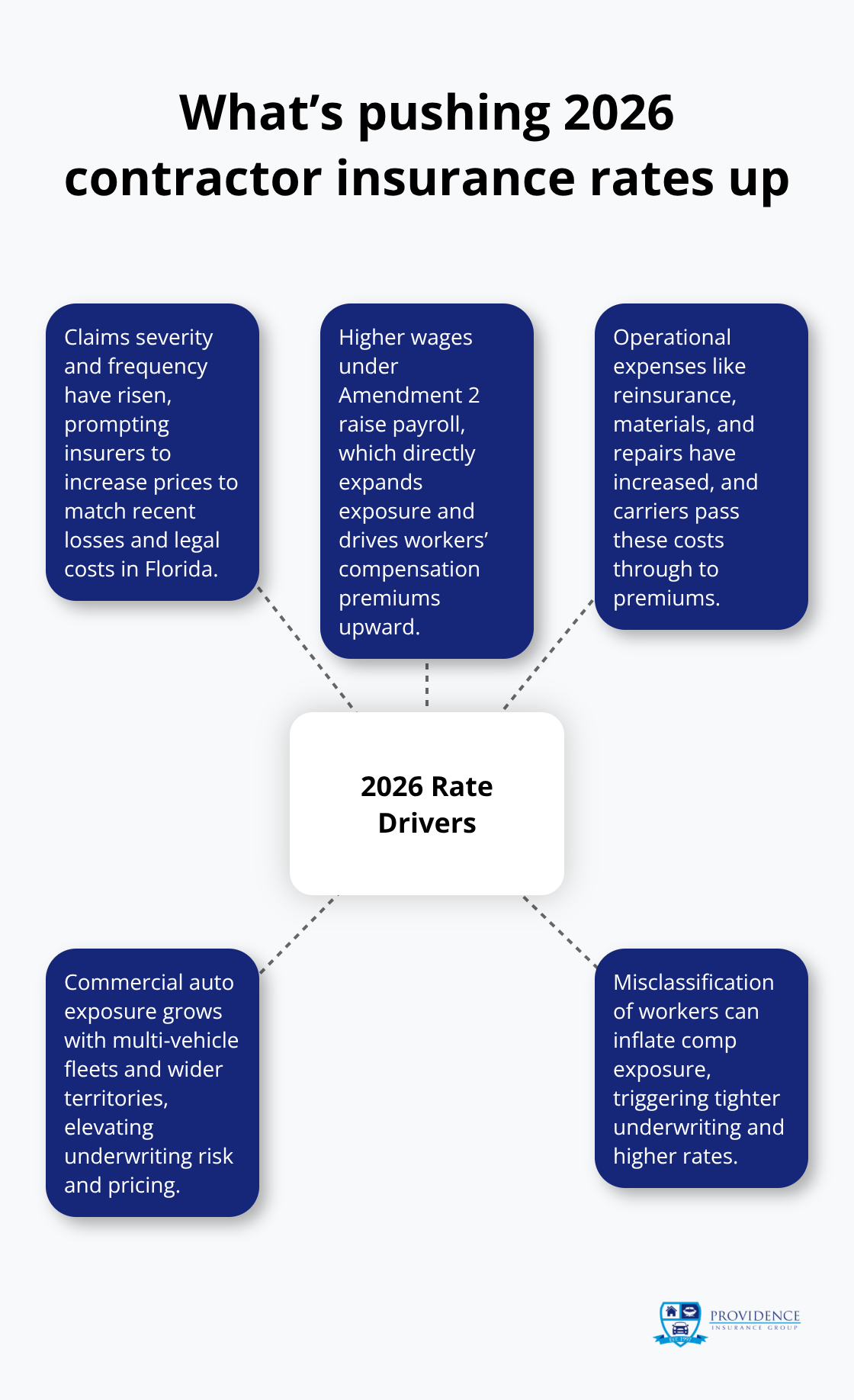 Key drivers of Florida contractor insurance rate increases in 2026 - Florida independent contractor rates