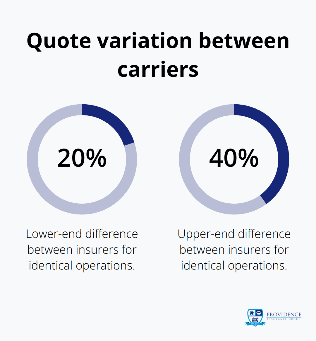 Range of premium differences for identical contractor operations across insurers