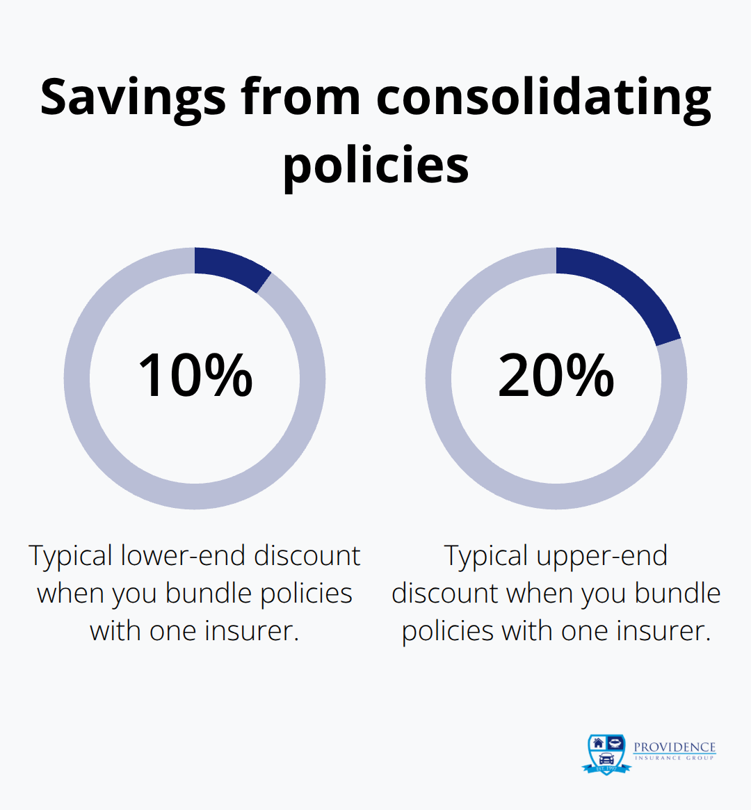 Typical combined premium discount when bundling multiple policies with one carrier - Florida independent contractor rates