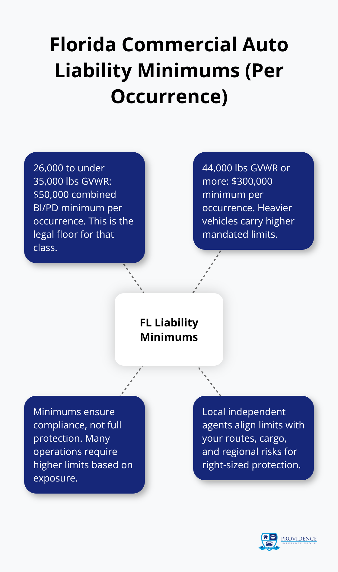 Hub-and-spoke showing Florida commercial truck liability minimums by GVWR and why higher limits may be needed