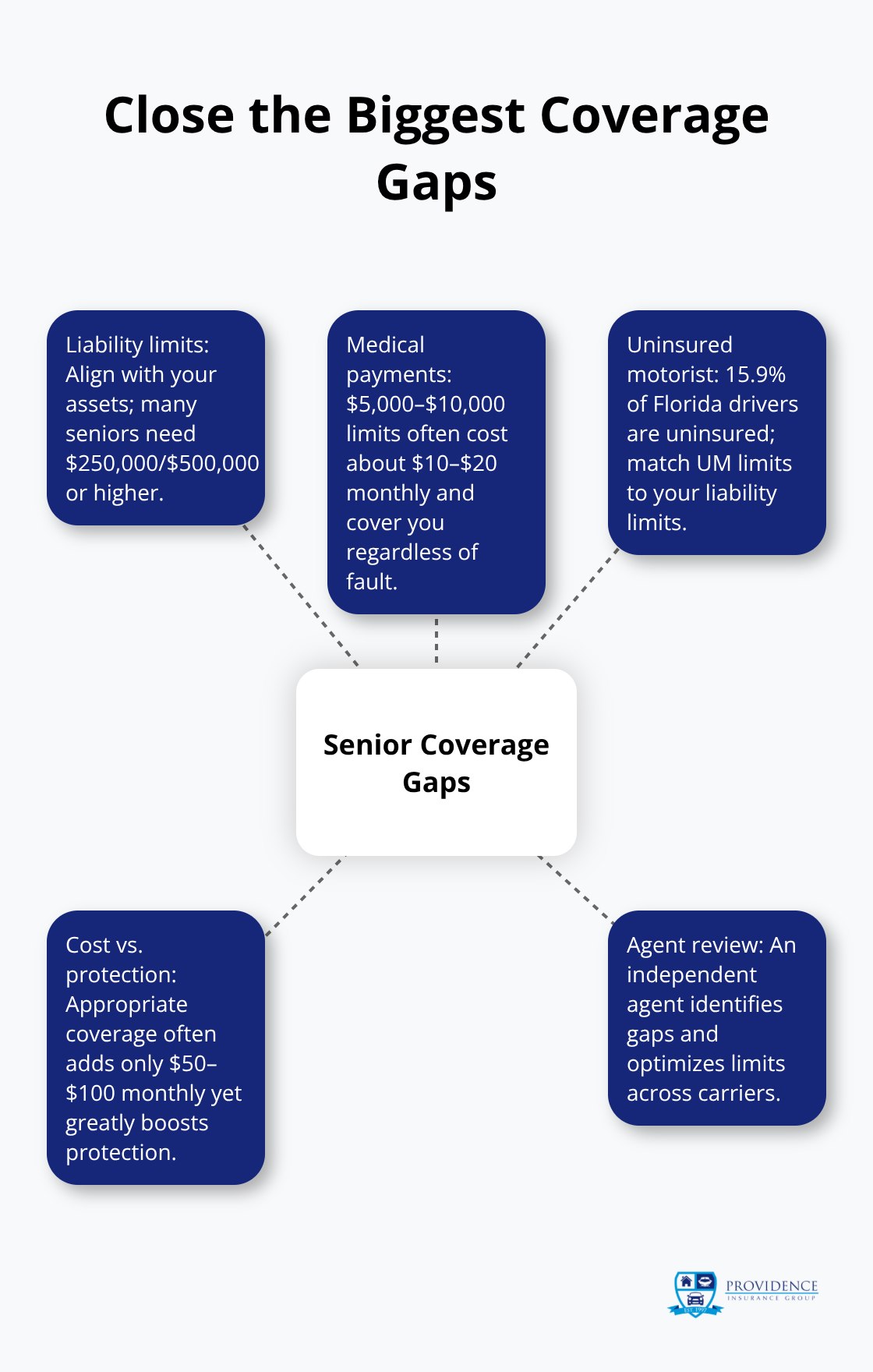 Hub-and-spoke of key coverage gaps for Florida seniors - Senior auto insurance Florida