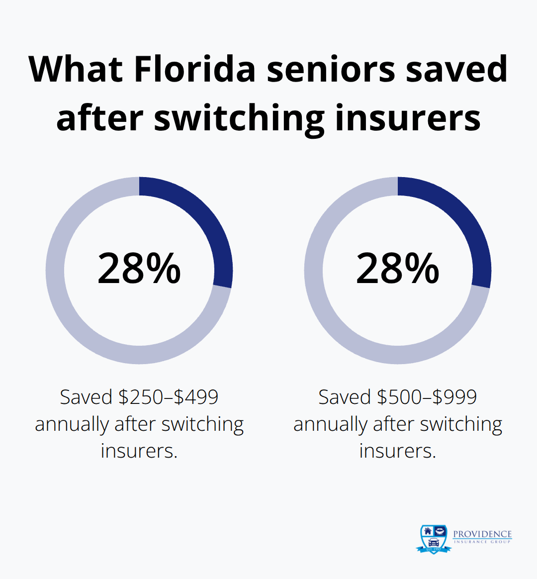 Percentage breakdown of savings ranges among Florida seniors who switched auto insurers - Senior auto quotes Florida
