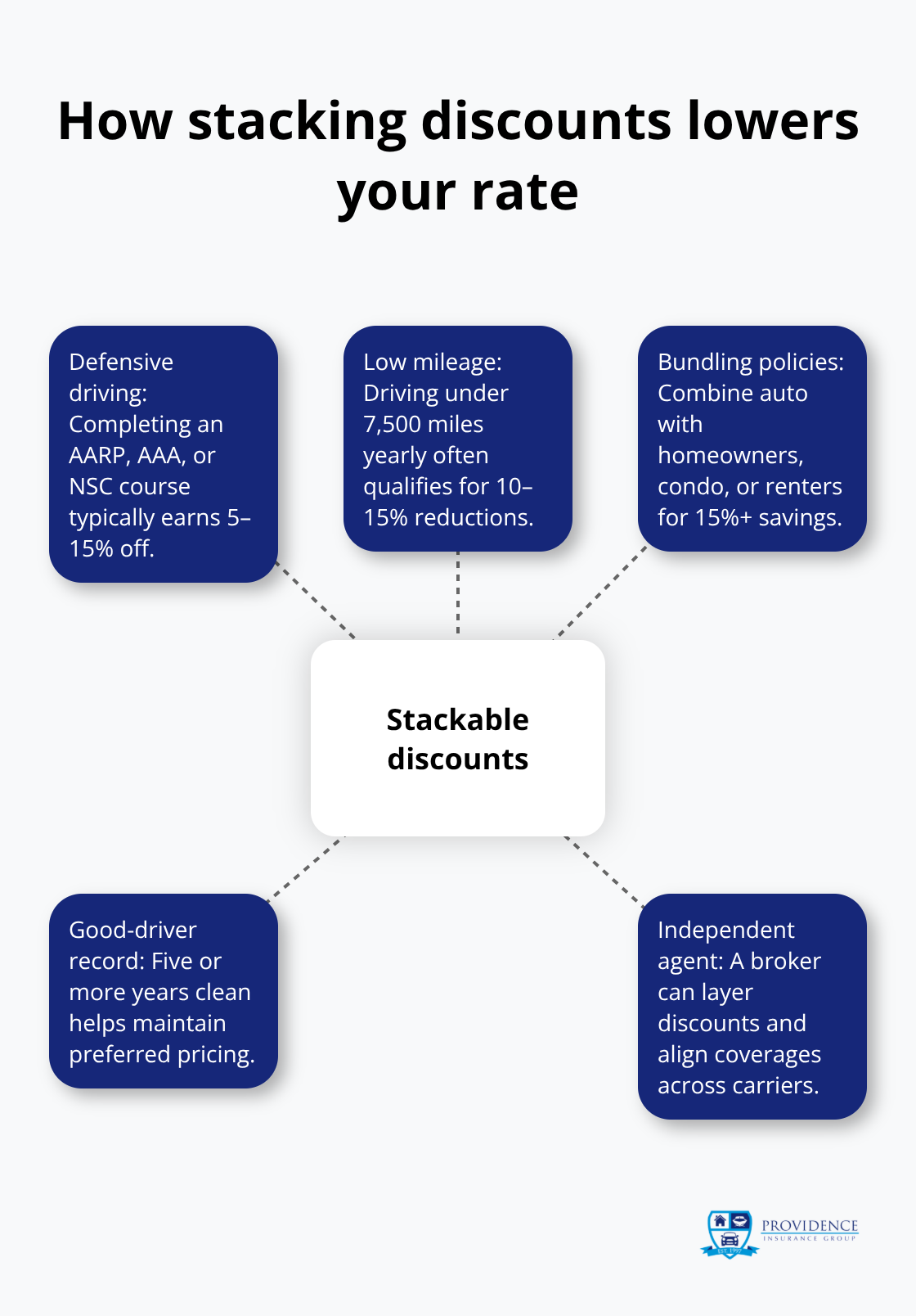 Hub-and-spoke visual showing stackable discounts for Florida seniors