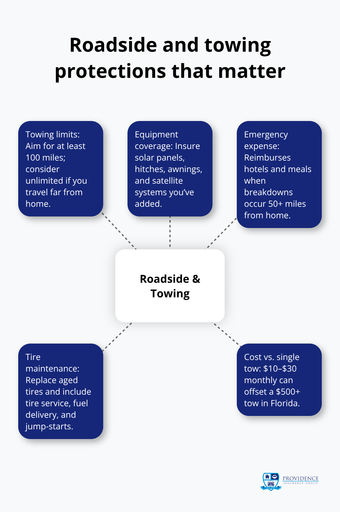 Overview of essential roadside and towing protections for RV travelers